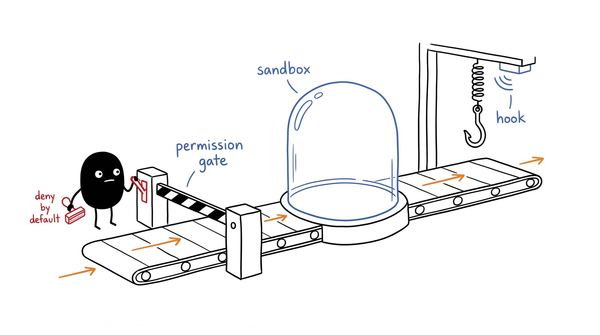 Hand-drawn line illustration: the little black creature guards a conveyor checkpoint with a permission barrier gate, a sealed glass sandbox dome, and an overhead tripwire hook poised above the track