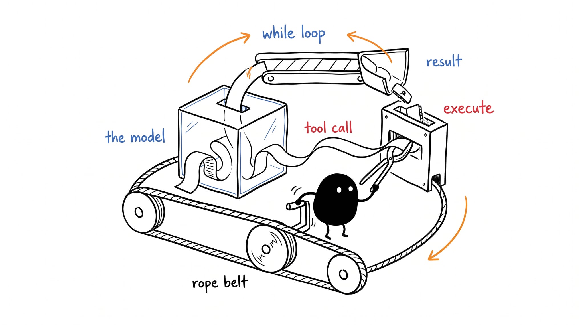 Hand-drawn line illustration: the little black creature hand-cranks a circular pulley loop around a central model box, catching tool-call paper ribbons and feeding them into an execute slot before routing results back