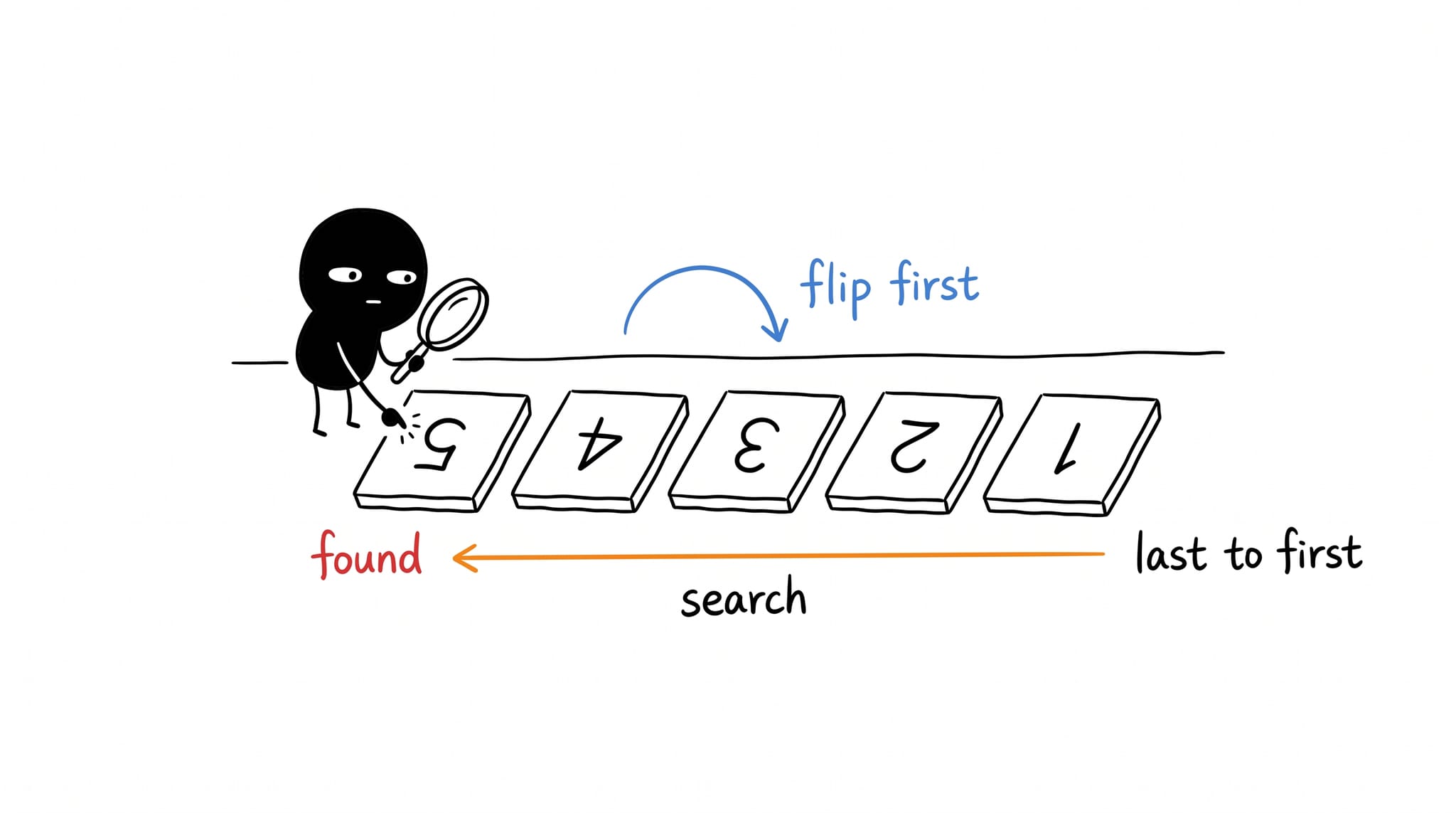 the little black creature flips a row of tiles numbered 1-5 upside down so they read 5-1, then searches from the left with a magnifying glass, illustrating the findLast() array method in ECMAScript 2023
