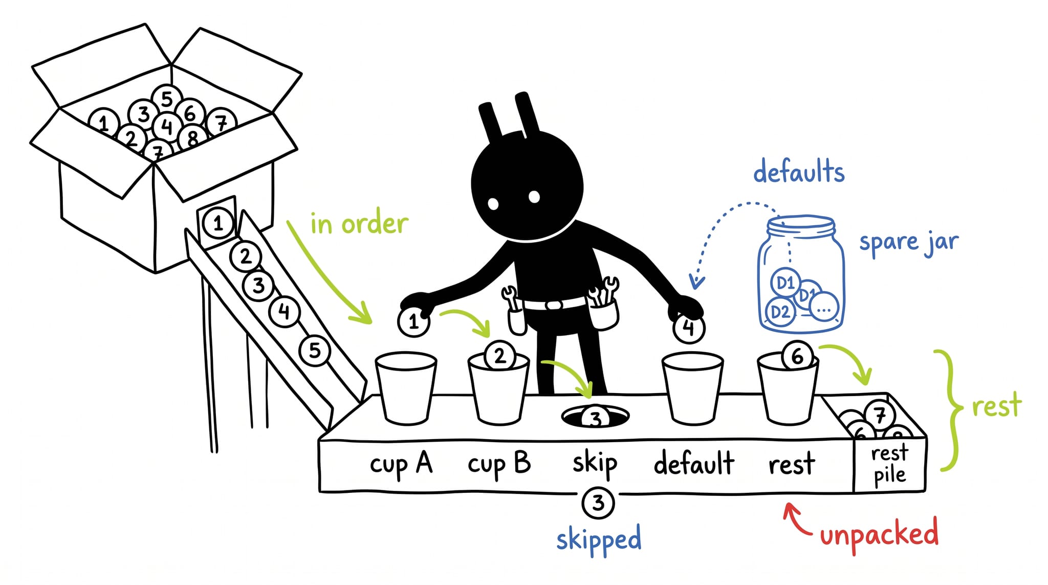Portling unpacking array items from a carton into labeled cups, skipping one slot