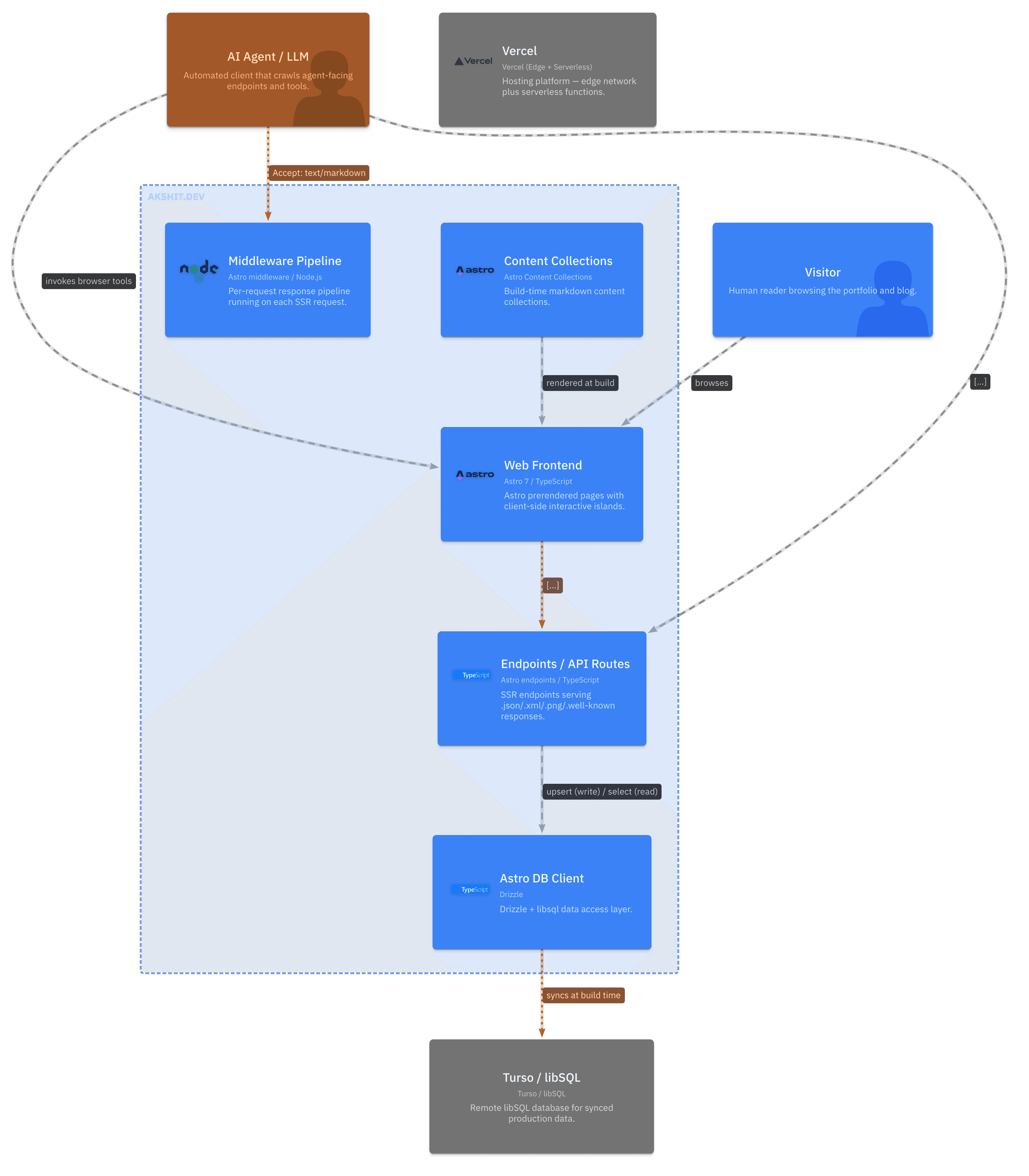 Container diagram of akshit.dev: Visitor, Vercel, and Turso/libSQL on a human path in blue and gray; AI Agent/LLM on an agent-facing path in amber, discovering capabilities and querying the search/RSS endpoints, invoking the web frontend’s browser tools, and hitting the middleware pipeline’s markdown negotiation