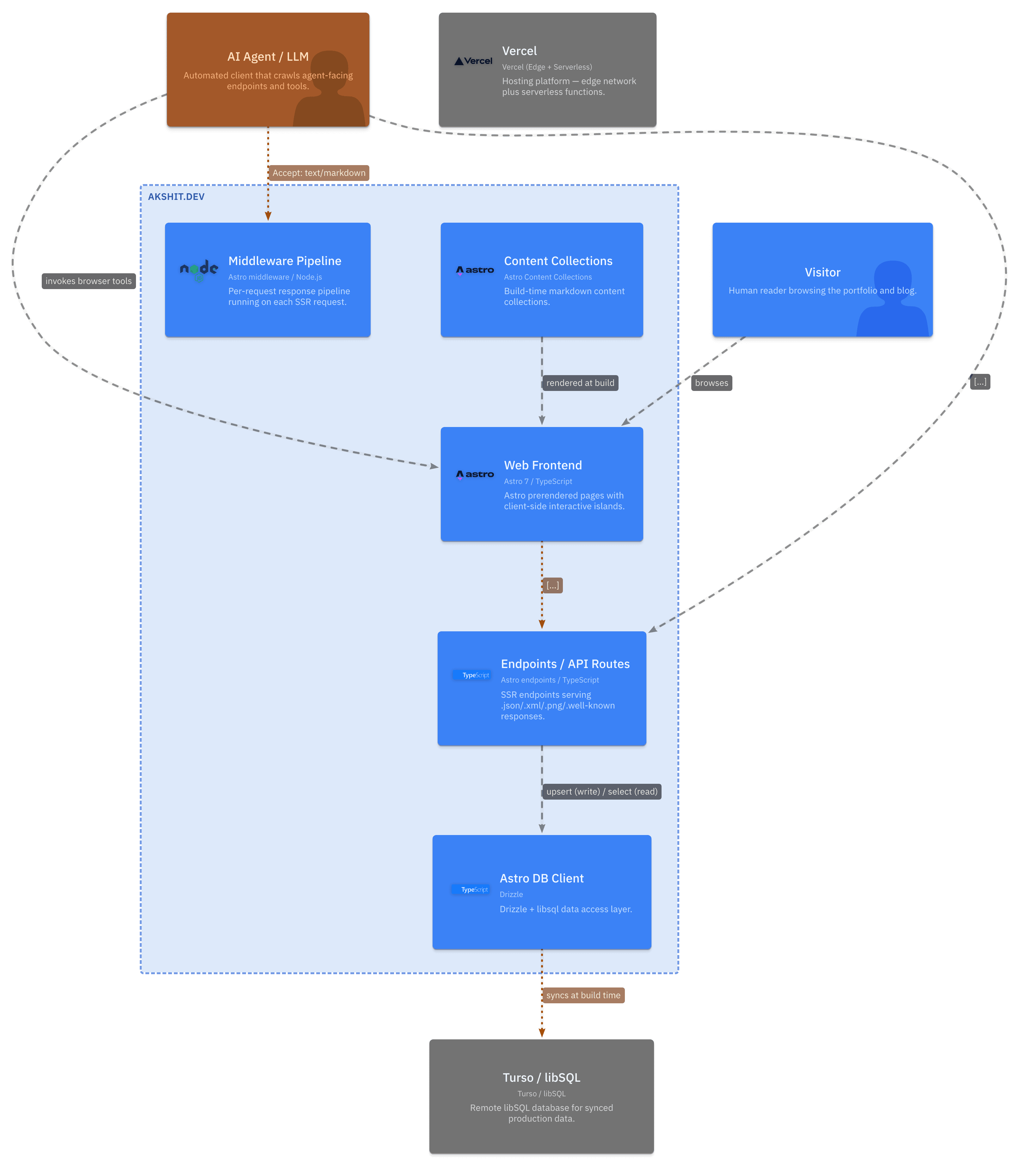 Container diagram of akshit.dev: Visitor, Vercel, and Turso/libSQL on a human path in blue and gray; AI Agent/LLM on an agent-facing path in amber, discovering capabilities and querying the search/RSS endpoints, invoking the web frontend’s browser tools, and hitting the middleware pipeline’s markdown negotiation