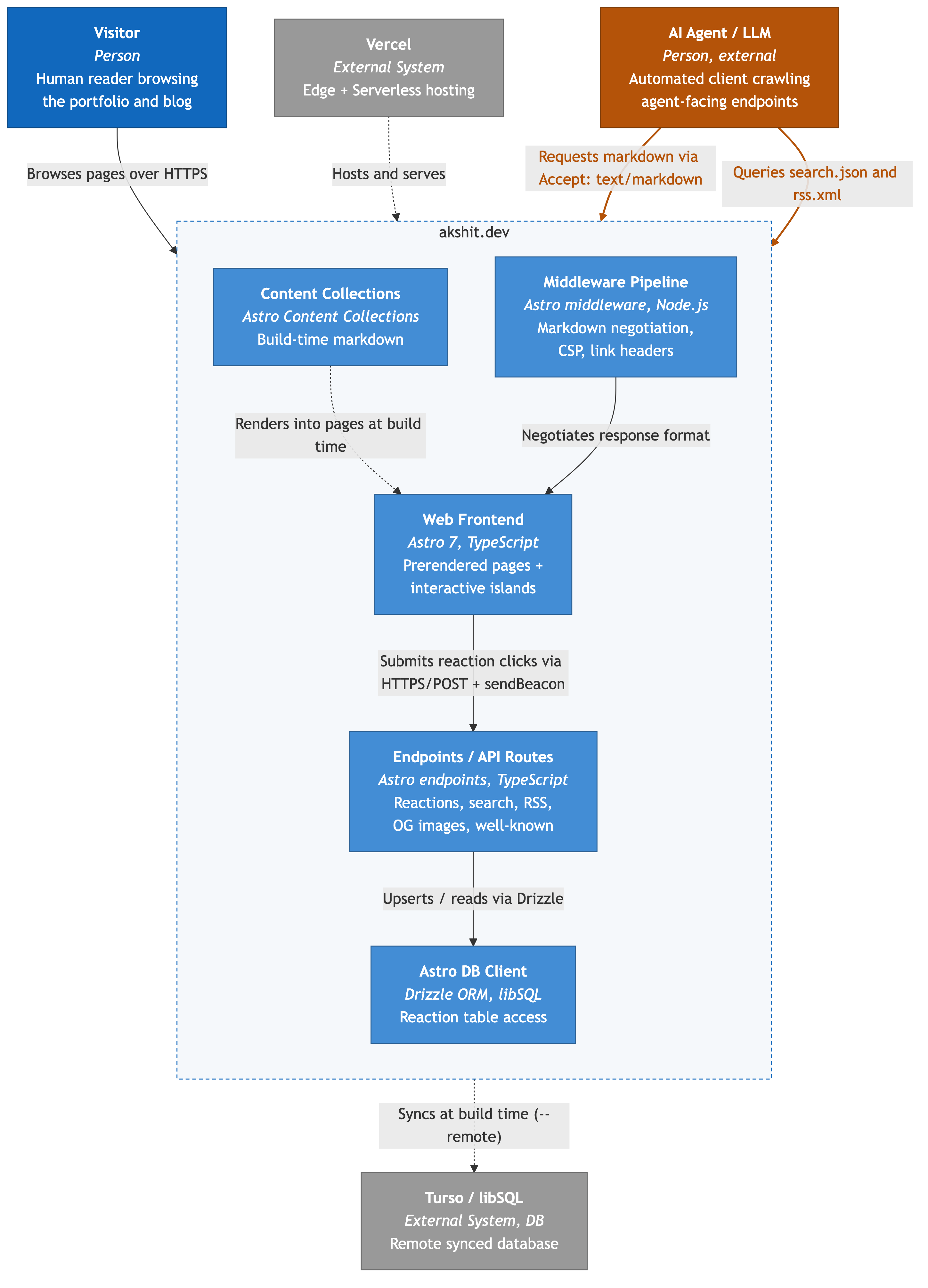 Container diagram of akshit.dev: Visitor, Vercel, and Turso/libSQL on a human path in blue and gray; AI Agent/LLM on an agent-facing path in amber, hitting the middleware pipeline’s markdown negotiation and the API routes’ search/RSS endpoints