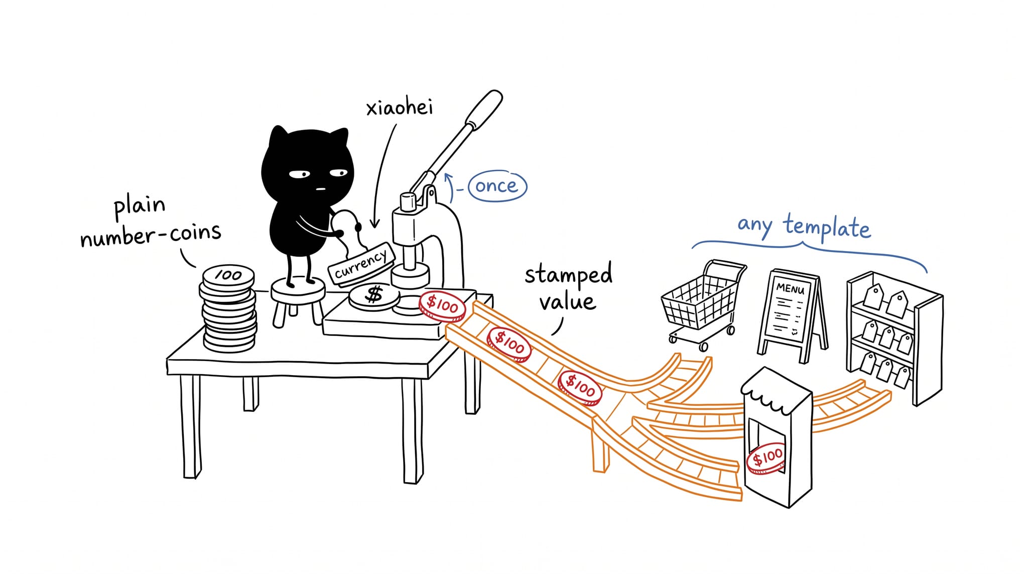 the little black creature works a hand-lever coin press, stamping a $ mark onto plain coins labeled 100 so they roll out as $100 down a wooden ramp split into three tracks toward a shopping cart, a menu board and price tags, illustrating a global filter defined once and usable in any template